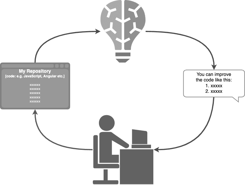 Discover the Key Features Of ReviewGPT